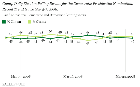 Gallup Poll March Update